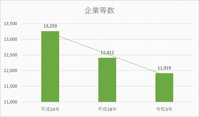 企業等数