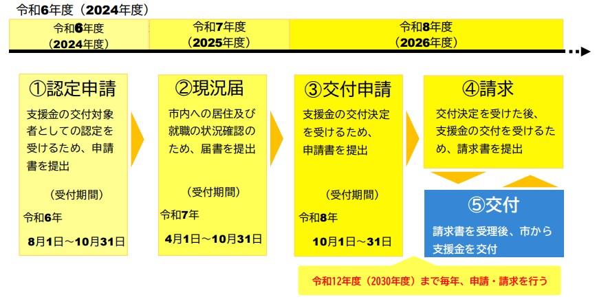 R6手続きの流れ