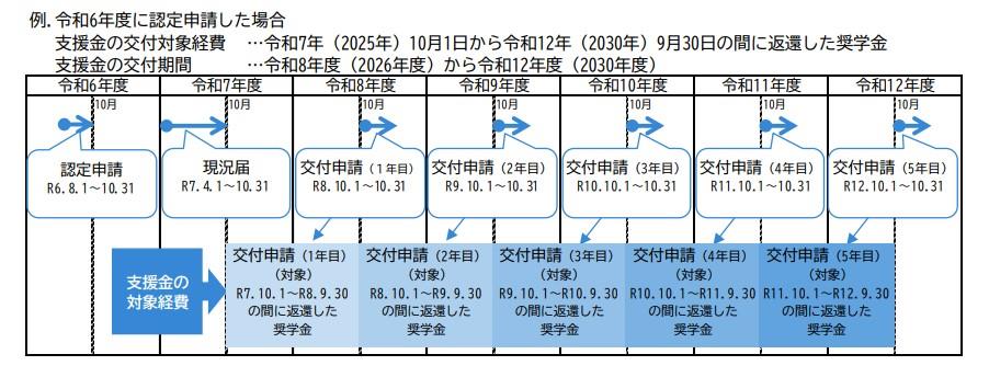 R6支援内容