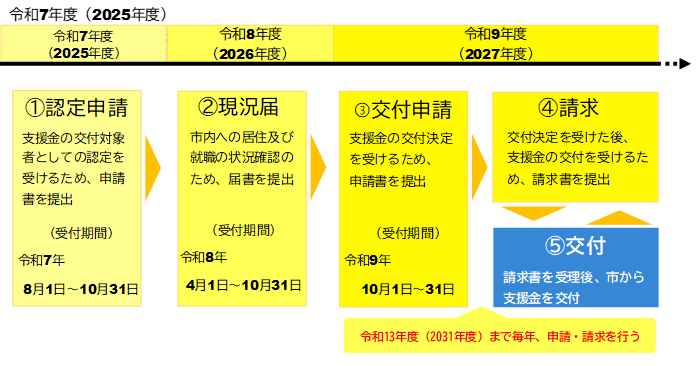 R7　手続の流れ