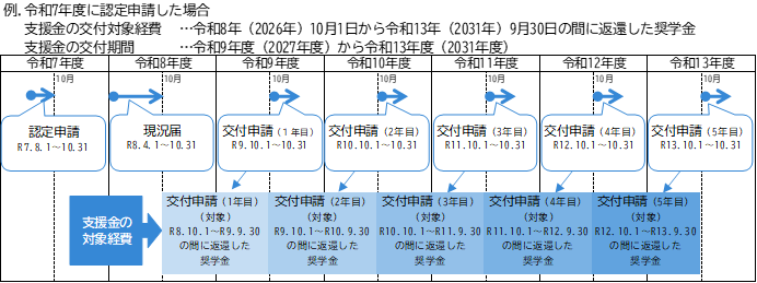 R7　支援内容