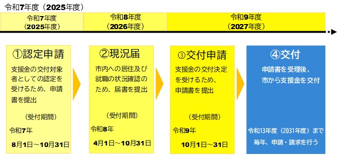 R7手続きの流れ