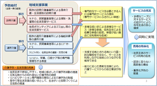 介護予防訪問介護と通所介護が移行