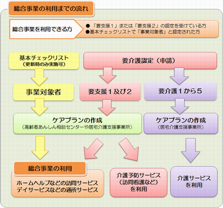 介護保険の要支援1又は要支援2の認定、もしくは基本チェックリストで事業対象者の認定を受けた方が利用できます。また、既に要支援の認定を受けている方は、認定の有効期間が切れ、新たに要支援の認定を受けた方から、順次総合事業に移行します。