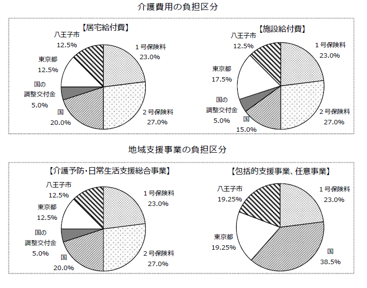 介護保険の財政