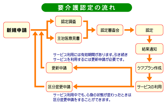 要介護認定の流れ