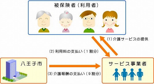 サービス費用の支払いの流れは