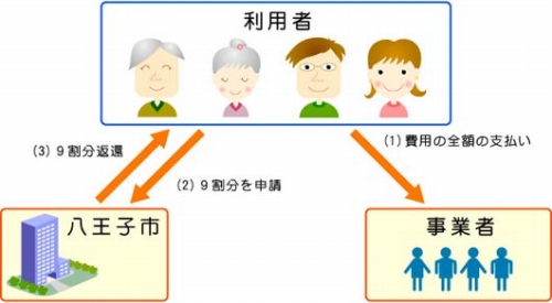 支払いの流れ（償還払い）