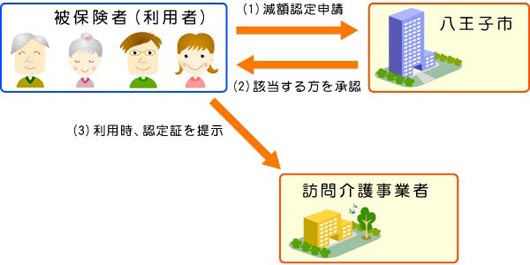 申請からご利用までの流れ