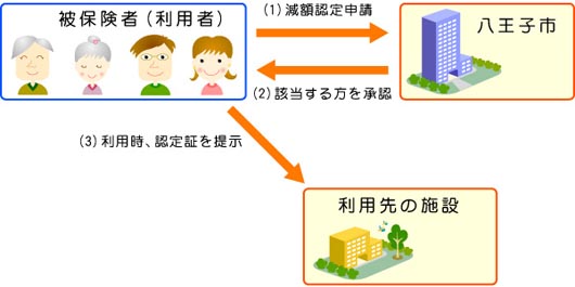 申請の流れ