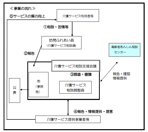 介護サービス相談支援事業