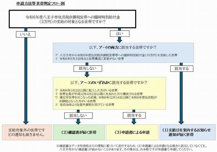 フロー図（判定）