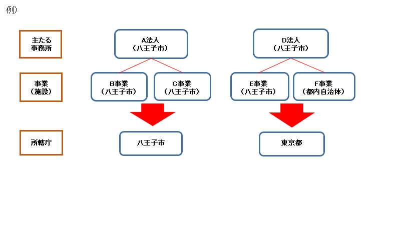 所轄庁イメージ参考図