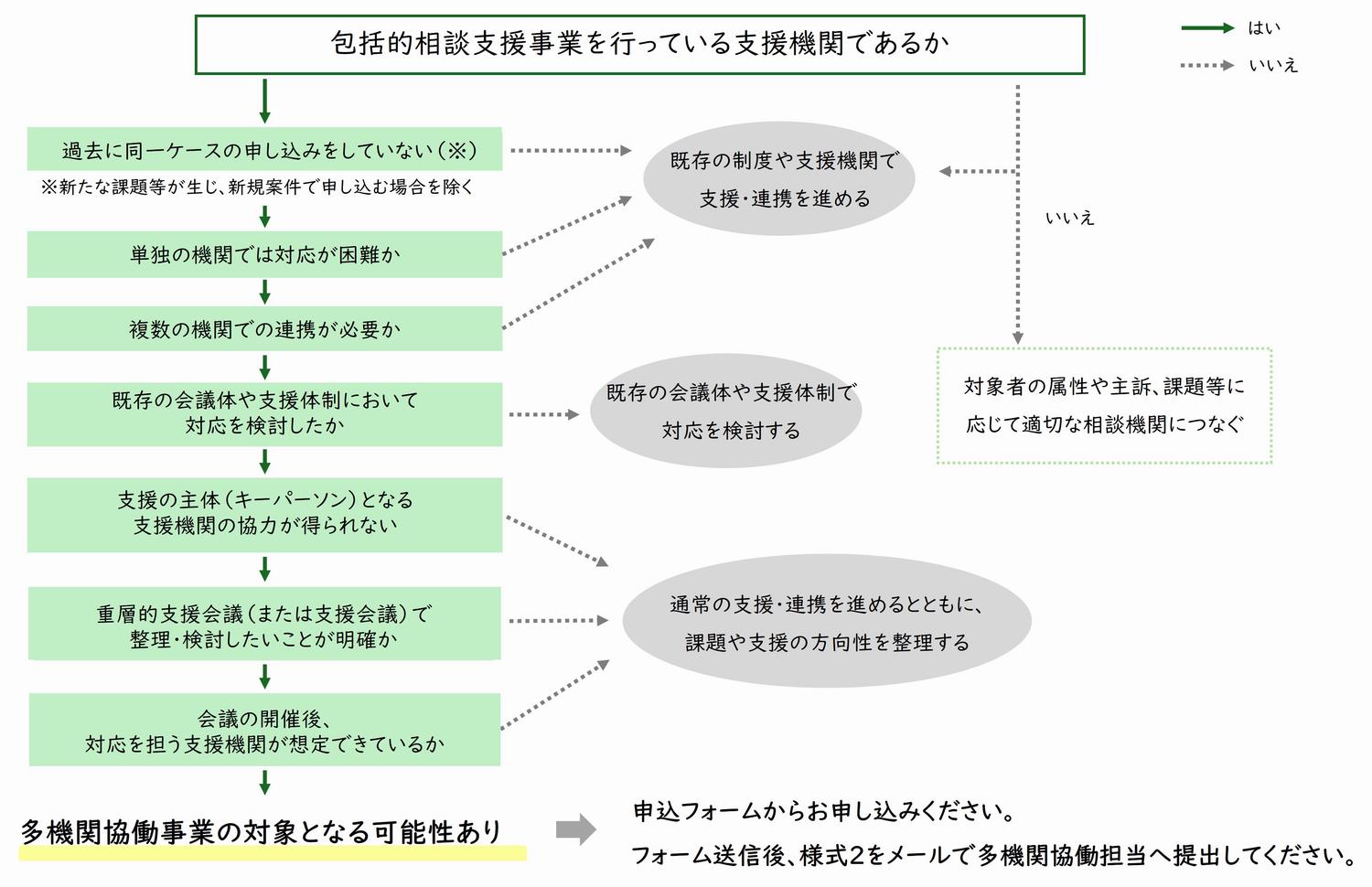申込フロー