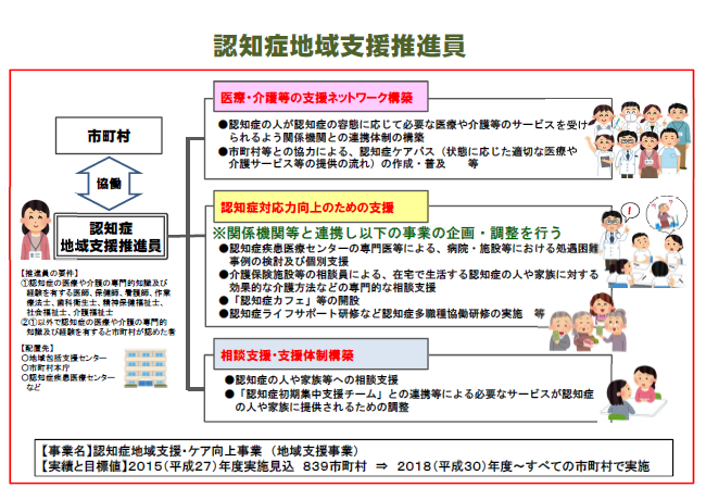 認知症地域支援推進員の概念図