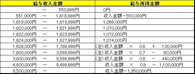 令和3年度給与所得速算表