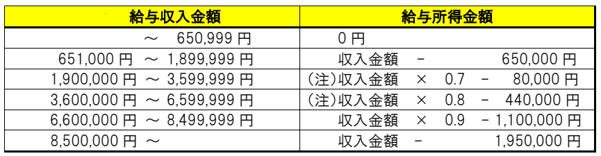令8年度給与所得速算表