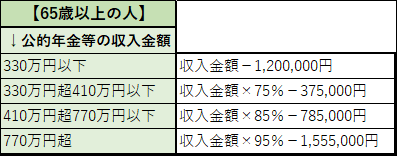 65歳以上令和2年度以前年金所得速算表