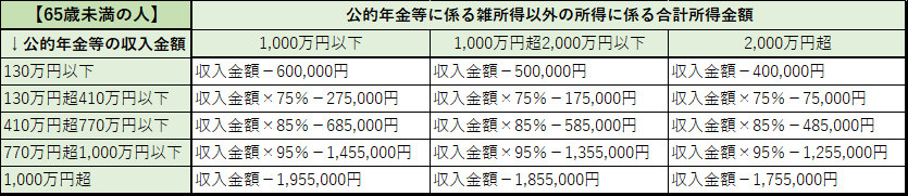 65歳未満令和3年度以降年金所得速算表