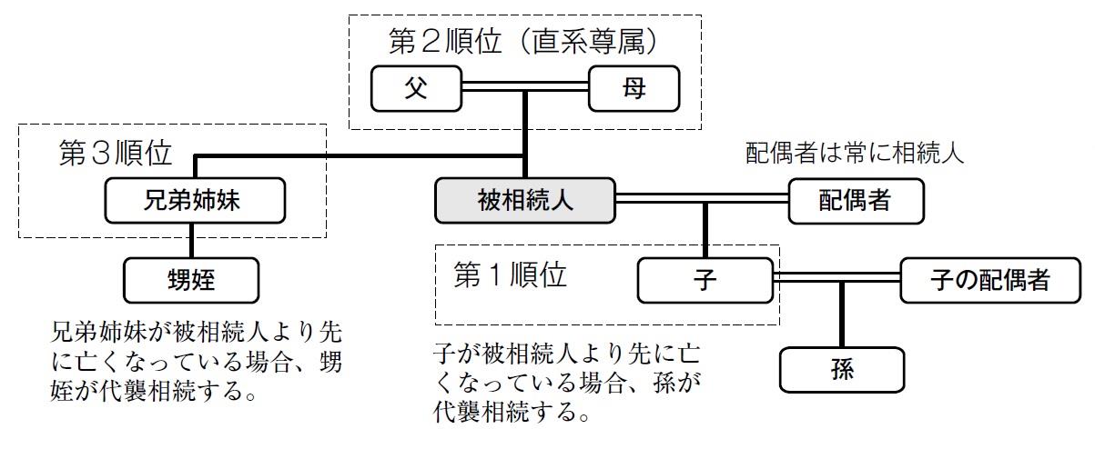 画像：法定相続人の範囲