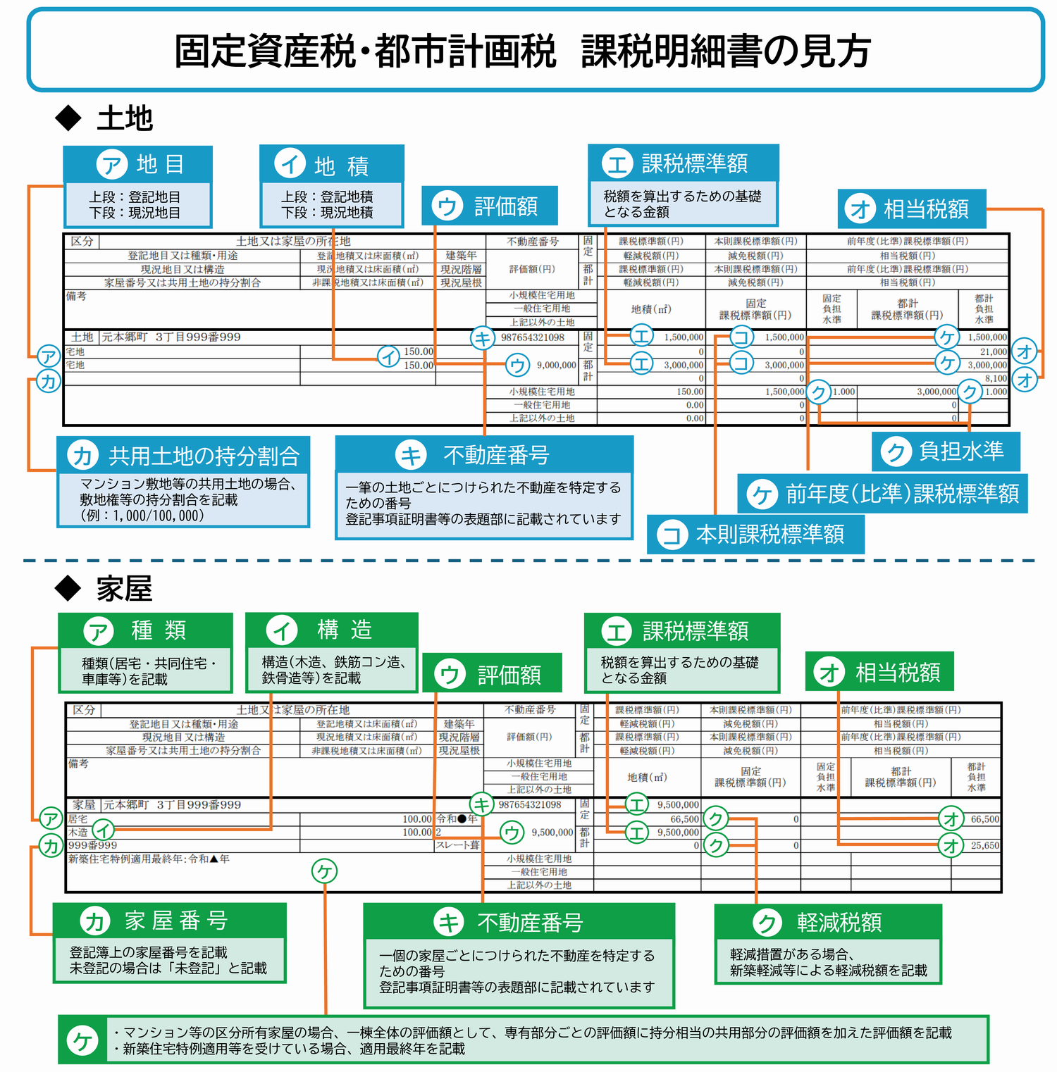 課税明細書の見方