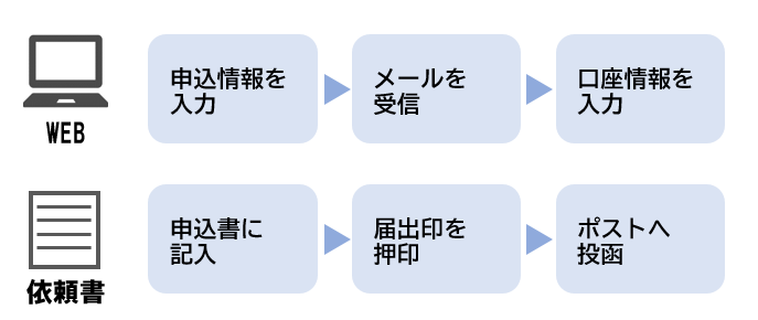 口座振替3ステップ