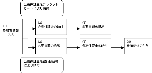 代理人による公売参加手続の流れ