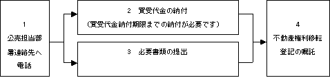 落札後の手続の流れ