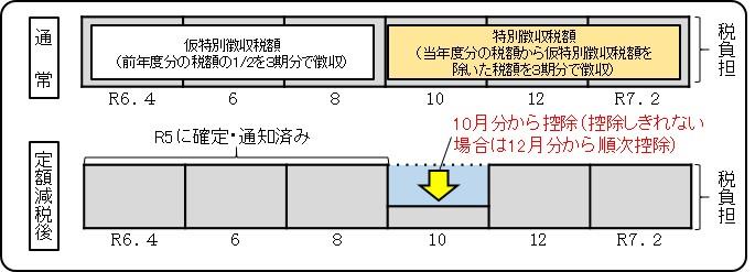 年金特別徴収定額減税イメージ