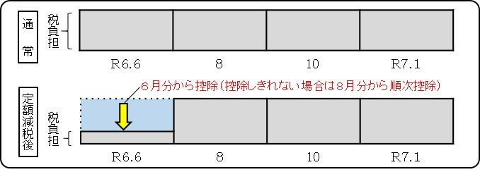 普通徴収定額減税イメージ