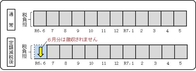 特別徴収定額減税イメージ