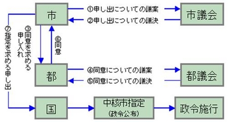 中核市指定の手続き