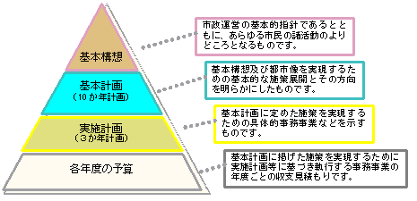 基本構想・基本計画等の位置づけ図