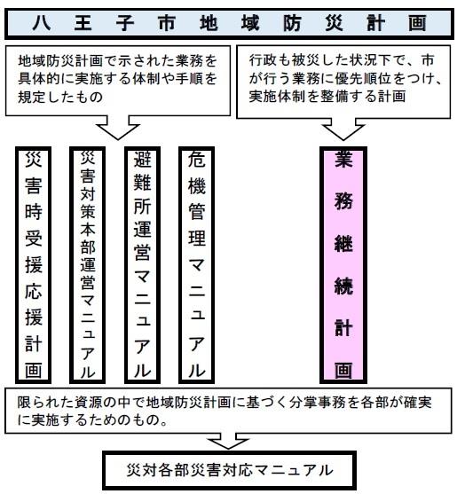 業務継続計画の位置付け