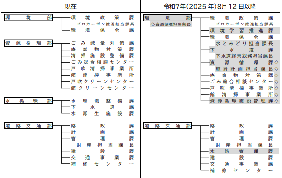 組織機構図写真