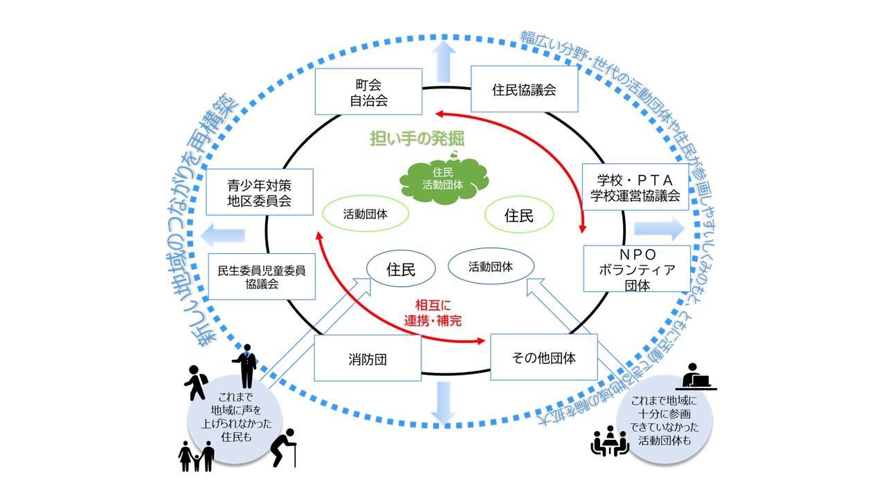地域づくりがめざす未来像について｜八王子市公式ホームページ