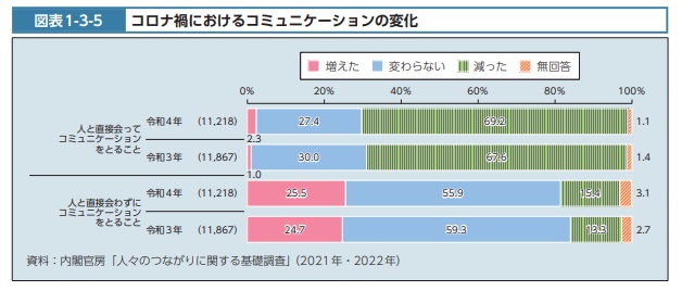 人との交流の変化