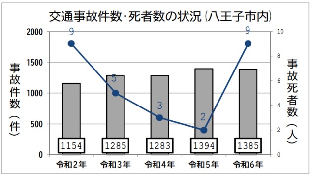 事故件数