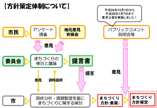 図　八王子駅南口周辺地区まちづくり方針検討スケジュール