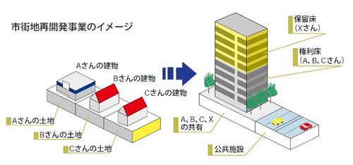 市街地再開発事業イメージ図