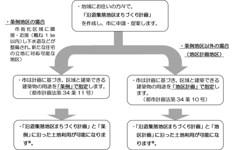 まちづくり計画策定の流れ