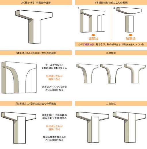 出典：「橋の造形学」（杉山和雄著　朝倉出版）