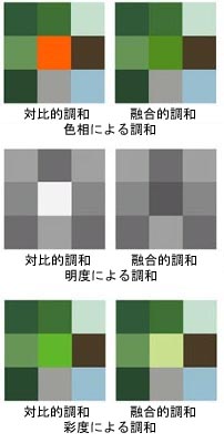 融合的調和と対比的調和