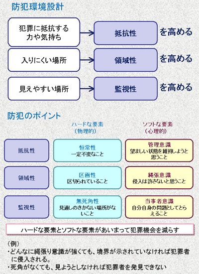 防犯環境設計の考え方