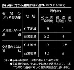 国土交通省の照度基準