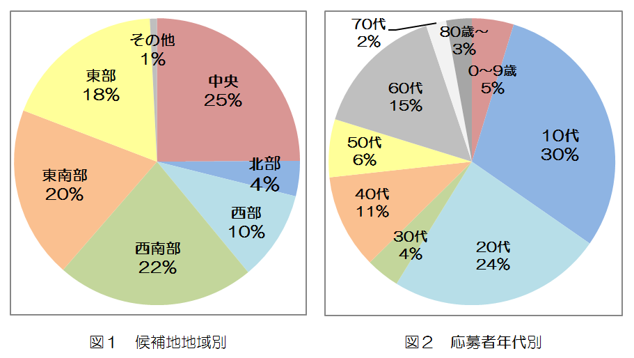 図1　中央25％　北部4％　西部10％　西南部22％　東南部20％　東部18％　その他1％　図2　0から9歳5％　10代30％　20代24％　30代4％　40代11％　50代6％　60代15％　70代2％　80歳以降3％