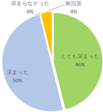 図2