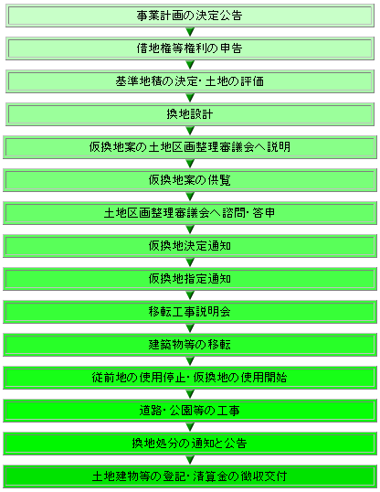 換地が決まるまでの流れ