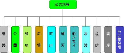 公共施設の図