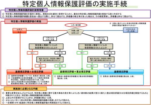 特定個人情報保護評価の実施手続き